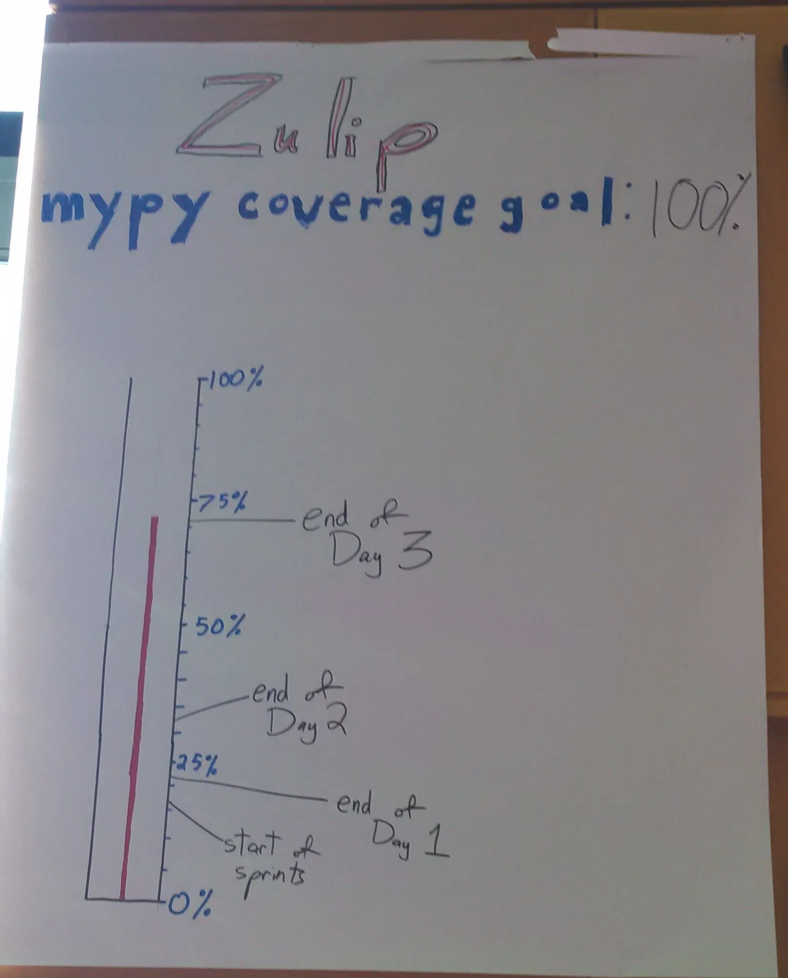 Zulip mypy Coverage Goal
